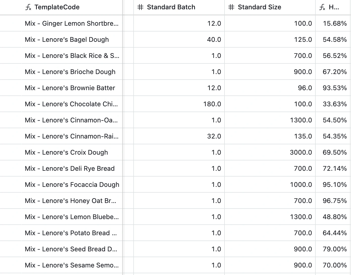 Batch templates with standard quantities and sizes.