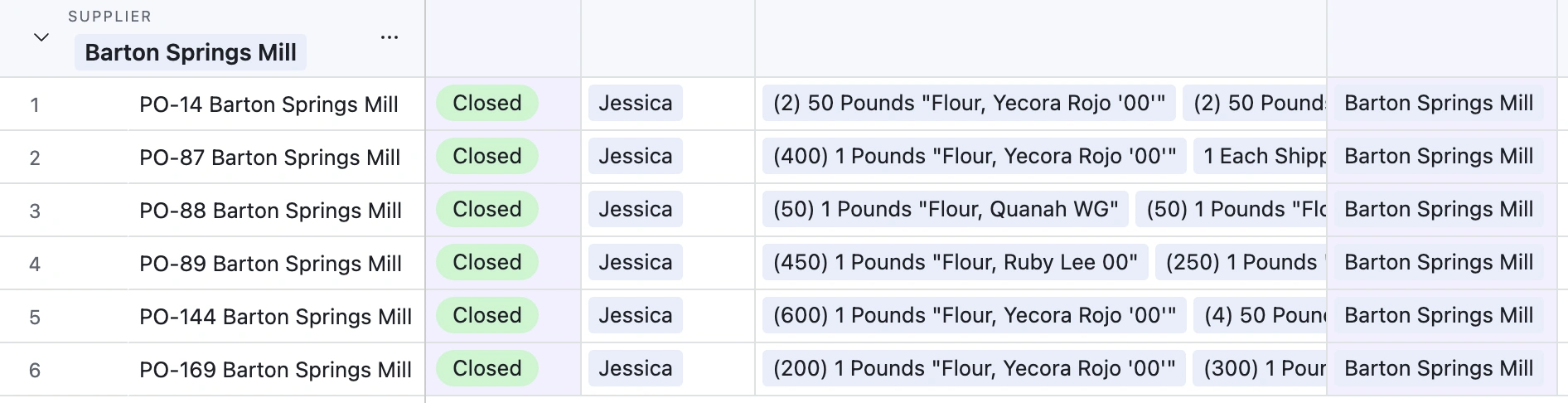 Purchase orders grouped by supplier.